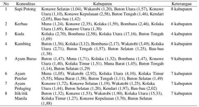 Tabel 4. Potensi pengembangan komoditas peternakan unggulan menurut kabupaten di Sulawesi Tenggara 