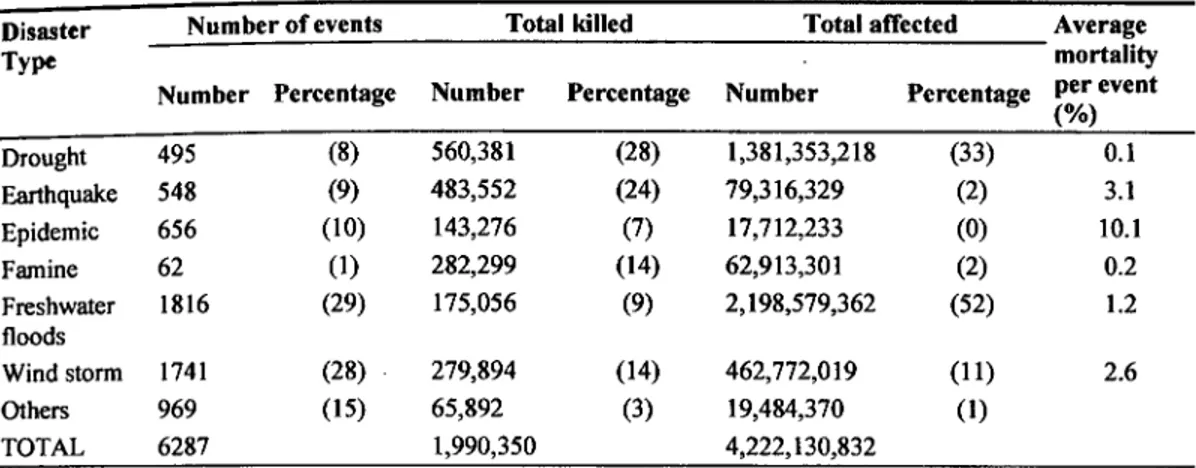 Table 2.1. Data on natural disasters for the period 1975 —2001 