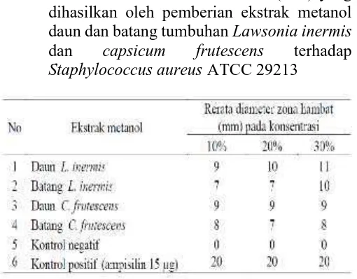 Tabel 1. Rerata diameter zona hambat (mm) yangdihasilkan oleh pemberian ekstrak metanoldaun dan batang tumbuhan Lawsonia inermisdancapsicum frutescensterhadapStaphylococcus aureus ATCC 29213