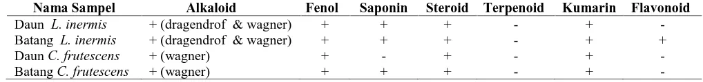 Tabel 2. Hasil Skrining Fitokimia Daun dan Batang Tumbuhan Lawsonia inermis danCapsicum frutescens