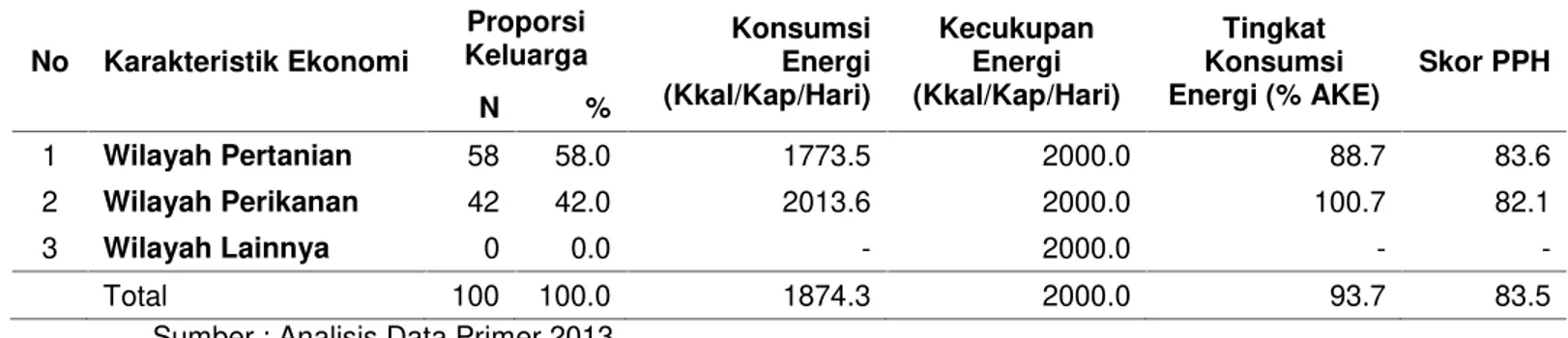 Tabel 11. Analisa Tingkat Kecukupan Energi Kota PontianakTahun 2013