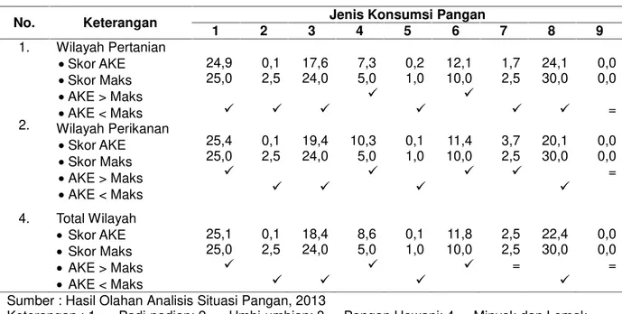 Tabel 6. Perbandingan  Konsumsi  dengan  Skor  Standar  Nasional  /  Maksimal  Hasil Analisis PPH