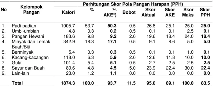 Tabel 7. Analisa Pola Pangan Harapan (PPH) Kota Pontianak Tahun 2013