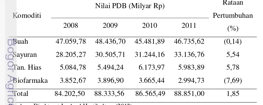 Tabel 1. Perkembangan PDB Hortikultura Tahun 2008-2011 