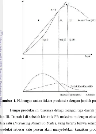 Gambar 1. Hubungan antara faktor produksi x dengan jumlah produksi y 