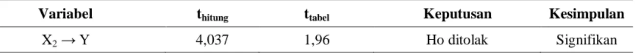 Tabel 9. Pengujian Hipotesis X2 > Y 