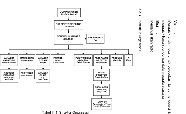 Tabel II. 1. Struktur Organisasi 