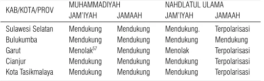 Tabel 3. Model Dukungan Muhammadiyah dan NU terhadap Perda Syariat
