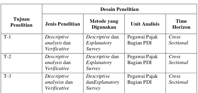 Tabel 3.1 Desain Penelitian 
