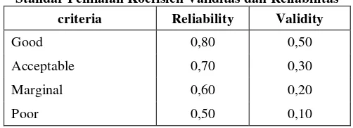Tabel 3.8 Standar Penilaian Koefisien Validitas dan Reliabilitas 