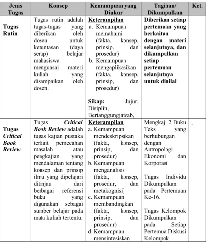 Tabel 2TAGIHAN TUGAS-TUGAS MAHASISWA