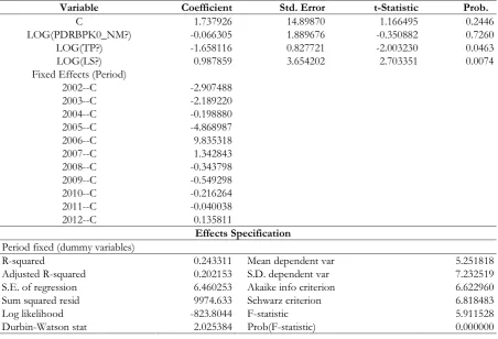Table 4. The Estimation Result of Conditional Convergence of Regional Economic Growth in Aceh after Special Autonomy (2002 - 2012) 