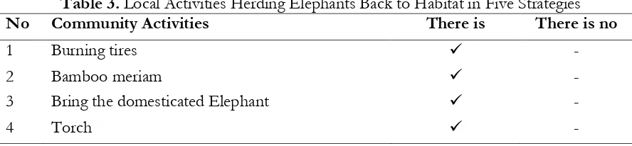 Table 3. Local Activities Herding Elephants Back to Habitat in Five Strategies 