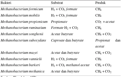 Tabel 3. Berbagai Macam Bakteri Penghasil Metan dan Substratnya 