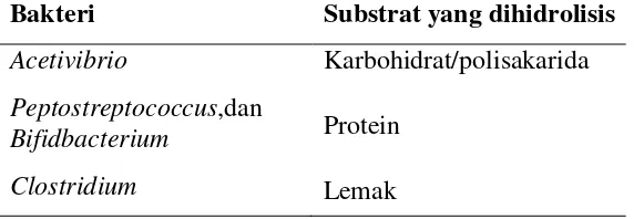 Tabel 5. Klasifikasi Bakteri Hidrolisis Berdasarkan Substrat Yang Diolah 