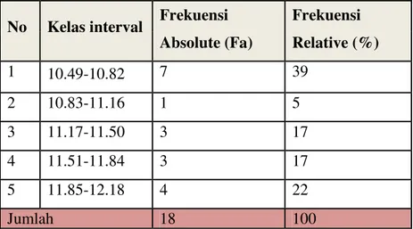 Tabel 1  Distribusi Frekuensi Variabel Kelincahan (X 1 ) 
