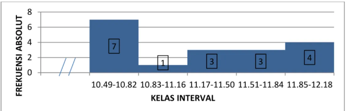 Tabel 2 Distribusi Frekueasi Variabel lari cepat (sprint) (X 2 )  No  Kelas Interval   Fa(%)  Fr(%) 