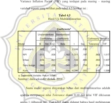 Tabel 4.5 Hasil Uji Multikolinearitas 