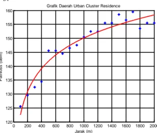 Grafik Daerah Urban Cluster Residence