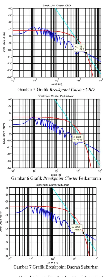 Gambar 5 Grafik Breakpoint Cluster CBD 
