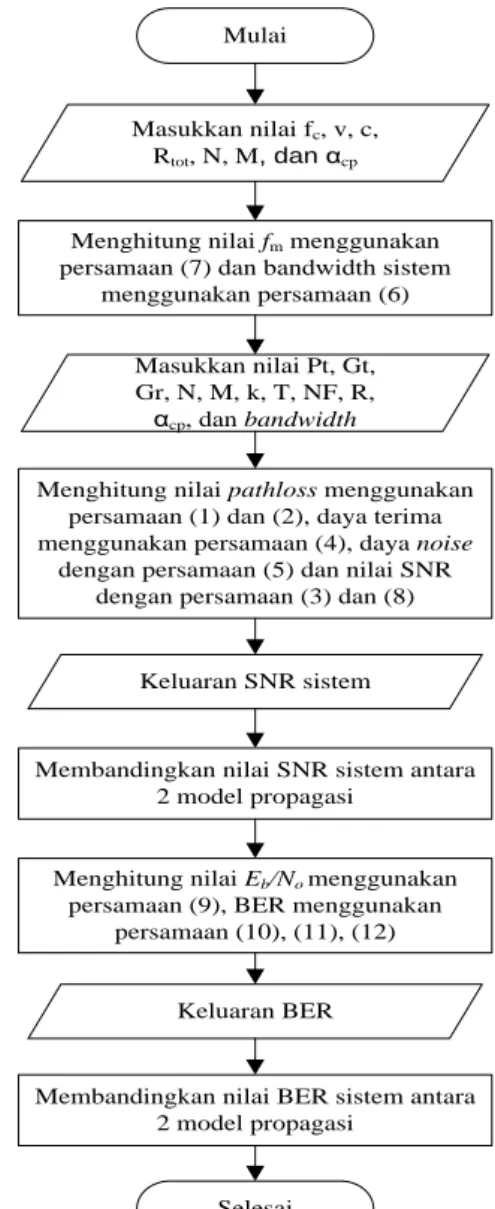 Gambar 2. Diagram Alir Perhitungan Performansi Sistem 