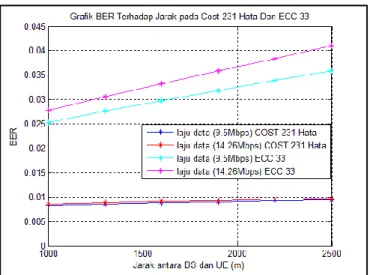 Gambar  5,  6  dan  7  menunjukkan  bahwa  model  propagasi  COST  231  Hata  memiliki  sistem  yang  lebih  baik dibandingkan dengan  model propagasi ECC 33