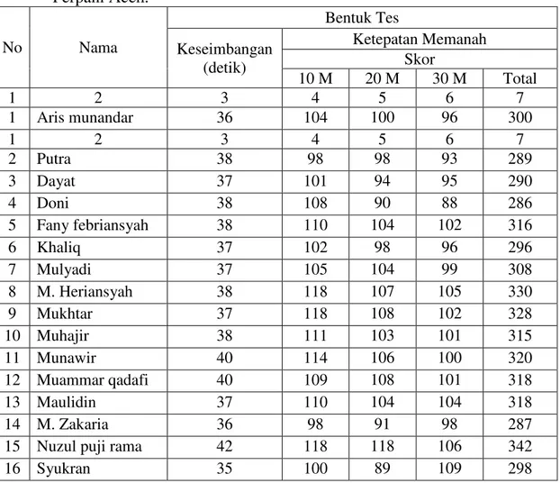 Tabel 1. Data Mentah Hasil Penelitian Keseimbangan dan Ketepatan Memanah Atlet  Perpani Aceh