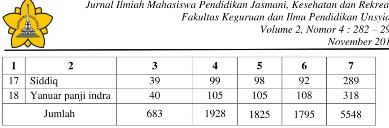 Tabel  2  Tabel  Penolong  untuk  Menghitung  Standar  Deviasi  Keseimbangan  Atlet  Perpani  Aceh Tahun2016