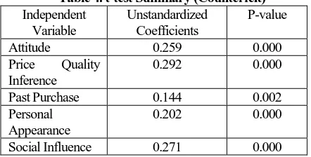 Table 4. t-test Summary (Counterfeit) Unstandardized Coefficients 