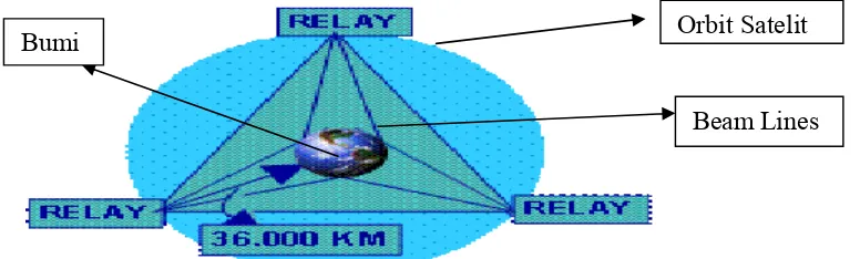 Gambar 3.2 konfigurasi Sistem Komunikasi Satelit