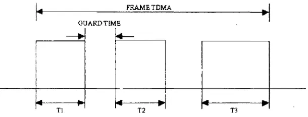 Gambar 3.5 Konsep TDMA