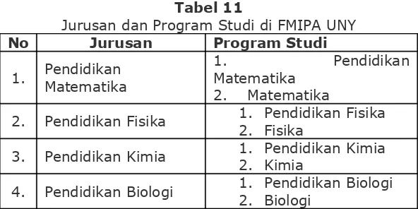 Tabel 11Jurusan dan Program Studi di FMIPA UNY