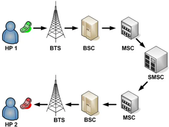 Gambar 2. Skema Proses SMS 