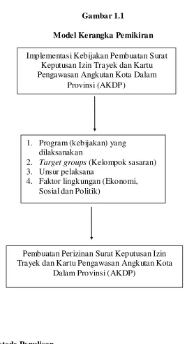 Gambar 1.1 Model Kerangka Pemikiran 