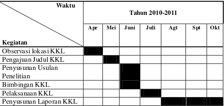 Tabel 1.1 Jadwal KKL 