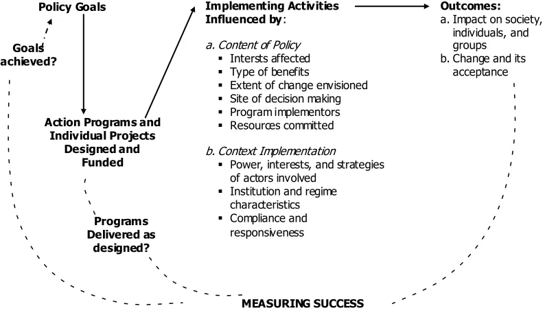 Gambar 2.1 Implementation as a Political and Administrative Process 