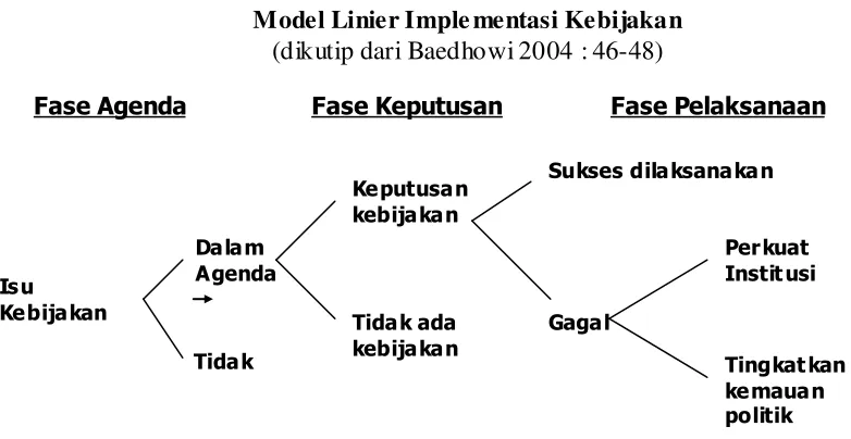 Gambar 2.2 Model Linier Implementasi Kebijakan 