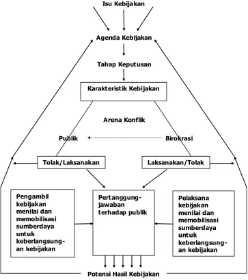 Gambar 2.3 Model Interaktif Implementasi Kebijakan 