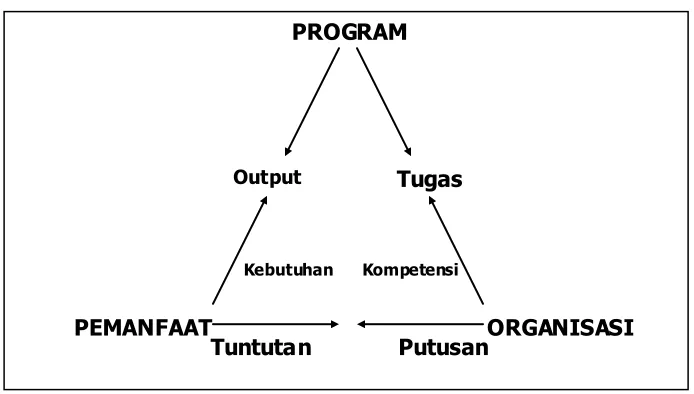 Gambar 2.4 Model Kesesuaian 