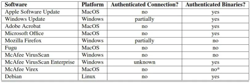 Tabel 1. Hasil analisis terhadap software update system [8] 