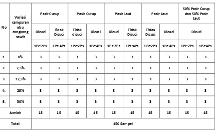 Tabel 3. Komposisi dan jumlah benda uji