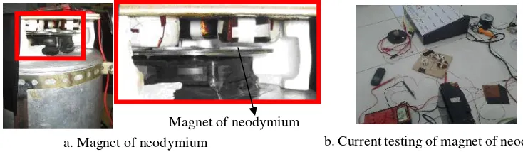 Figure 6. Testing of Rotation and currents of magnet
