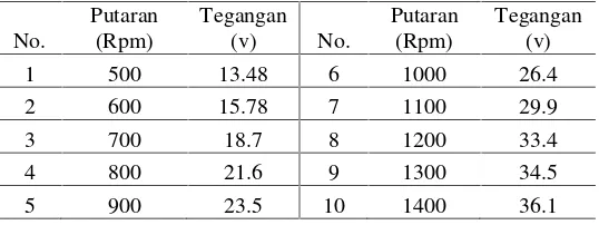 Table 1 Data of Testing without load