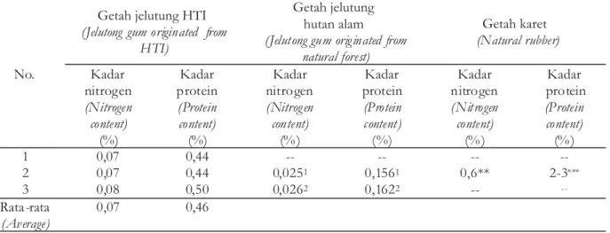 Tabel 6. Perbandingan kadar nitrogen dan protein getah jelutung dari HTI, hutan alam dan getah karet