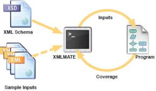 Gambar 2 Blok diagram proses pengujian dengan XMLMATE  (Sumber: XMLMate: Evolutionary XML Test Generation [1]) 