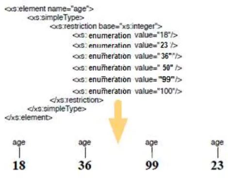 Gambar 4 Range restriction dan contoh nilai elemen yang dipilih (Sumber: XMLMate: Evolutionary XML Test Generation [1]) 