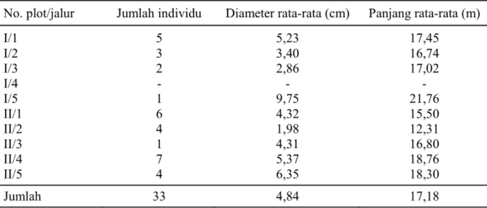 Tabel 1.  Jumlah akar kuning pada semua jalur penelitian di kelompok hutan Sei Gelawan,  Kampar, Riau