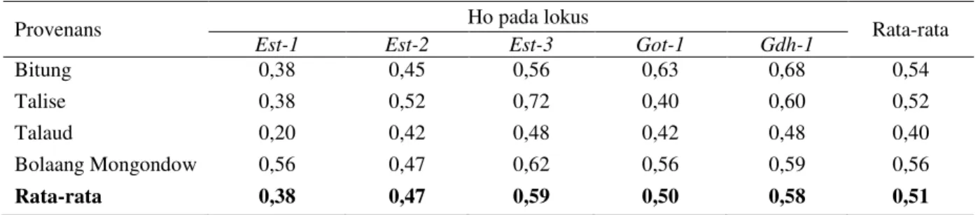Tabel 5.   Heterozigositas observasi (Ho) berdasarkan lokus dan asal populasi  