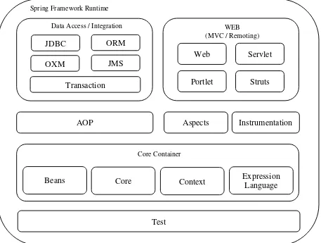 Gambar 2.2 Diagram dari Spring Framework[8] 