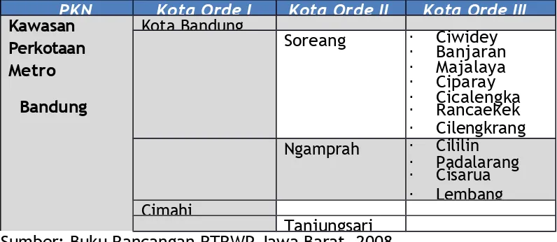 Tabel 4. 1 Hirarki Kota PKN Metropolitan Bandung